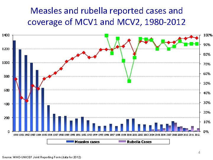 Measles and rubella reported cases and coverage of MCV 1 and MCV 2, 1980
