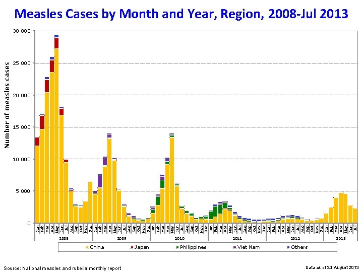Measles Cases by Month and Year, Region, 2008 -Jul 2013 Number of measles cases