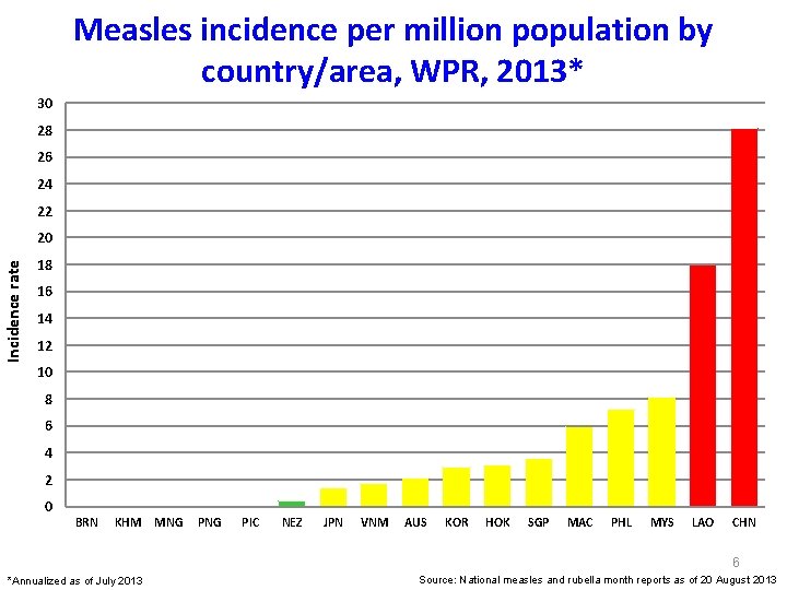 Measles incidence per million population by country/area, WPR, 2013* 30 28 26 24 22