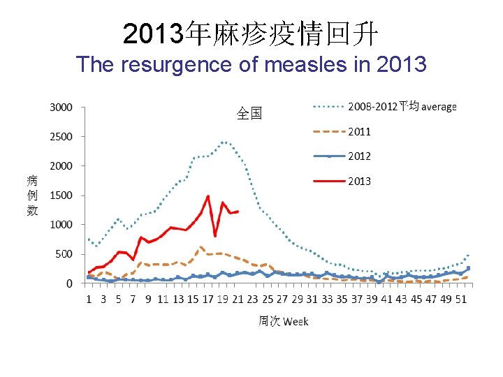 2013年麻疹疫情回升 The resurgence of measles in 2013 