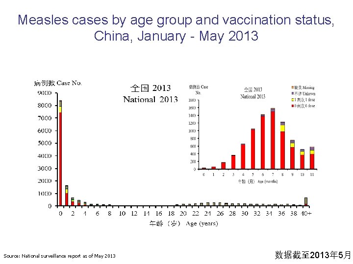 Measles cases by age group and vaccination status, China, January - May 2013 Source: