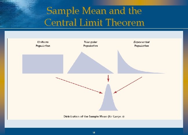 Sample Mean and the Central Limit Theorem 18 