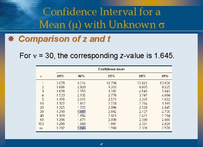 Confidence Interval for a Mean (m) with Unknown s ¯ Comparison of z and
