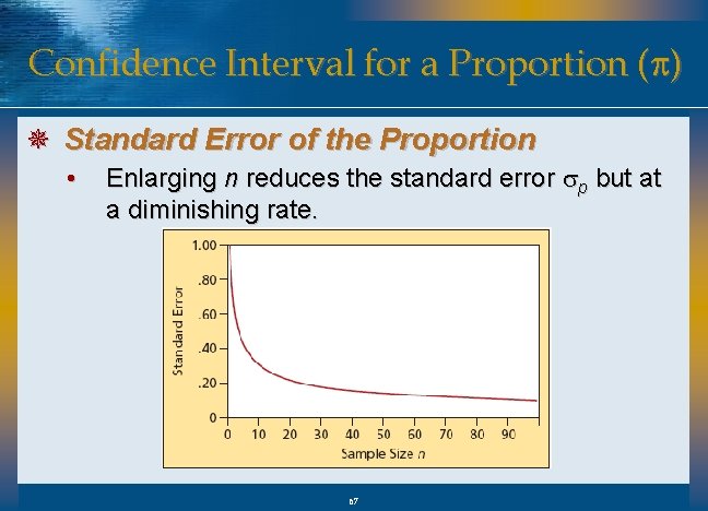 Confidence Interval for a Proportion (p) ¯ Standard Error of the Proportion • Enlarging