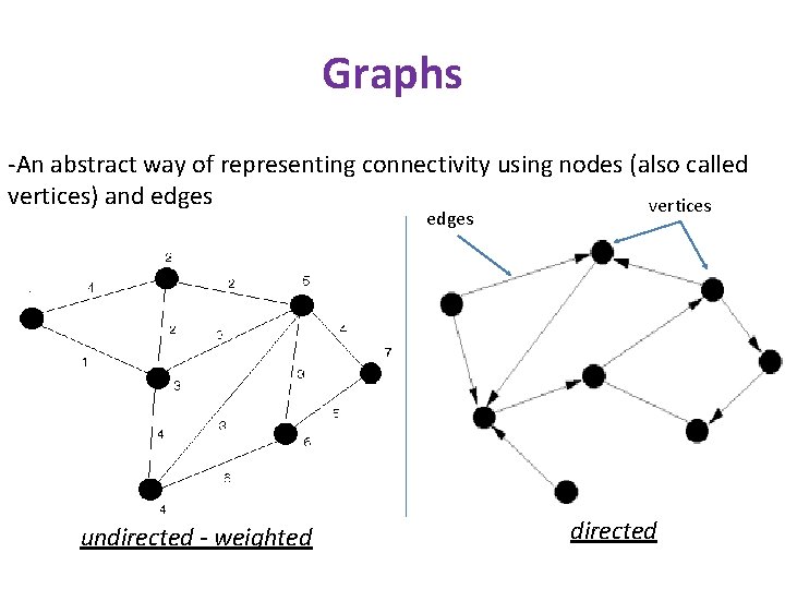 Graphs -An abstract way of representing connectivity using nodes (also called vertices) and edges