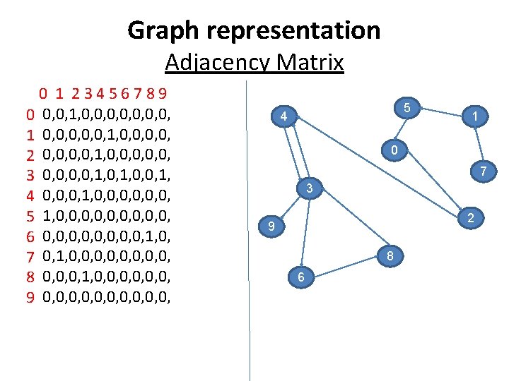 Graph representation Adjacency Matrix 0 1 23456789 0 0, 0, 1, 0, 0, 1