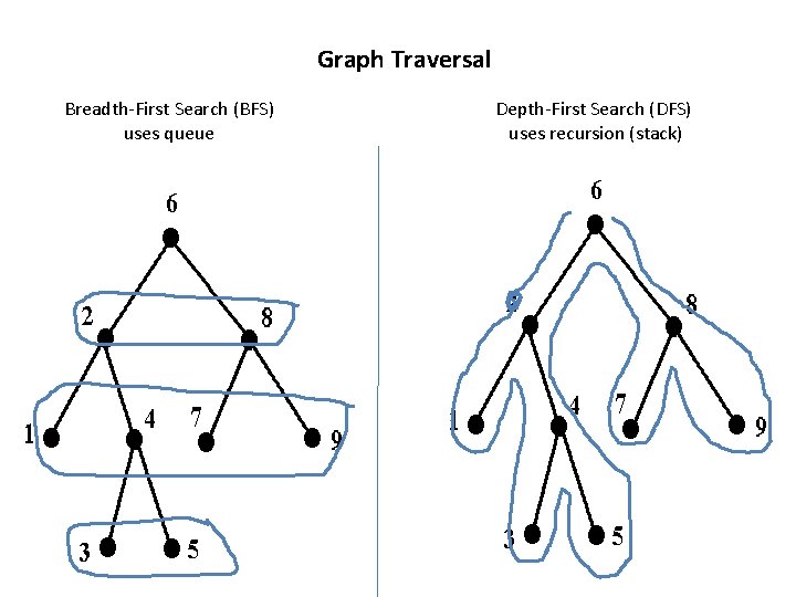 Graph Traversal Breadth-First Search (BFS) uses queue Depth-First Search (DFS) uses recursion (stack) 