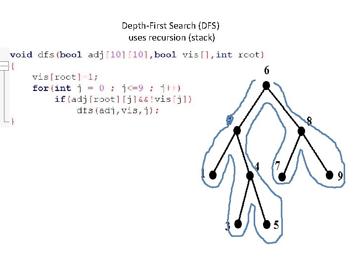 Depth-First Search (DFS) uses recursion (stack) 