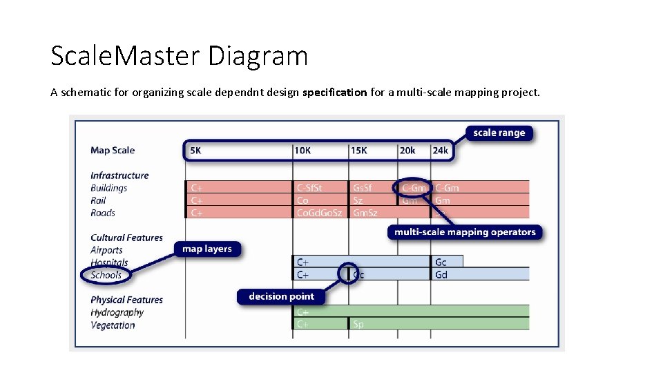 Scale. Master Diagram A schematic for organizing scale dependnt design specification for a multi-scale