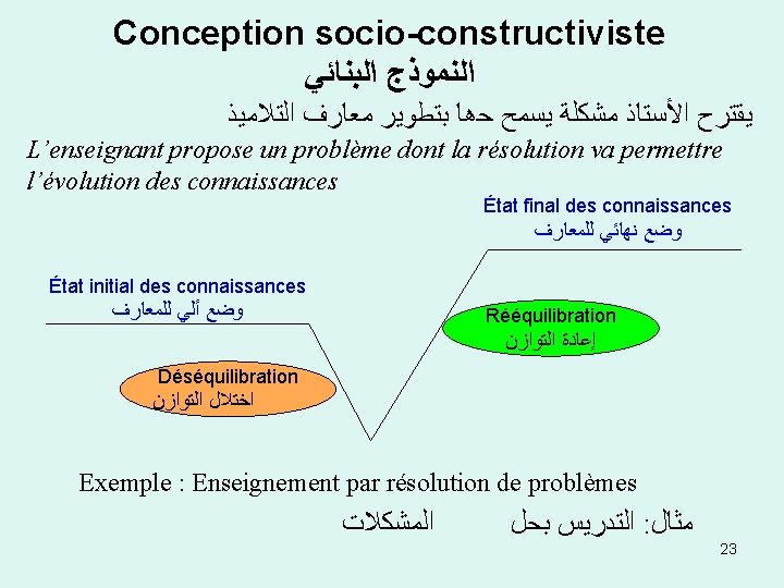 Conception socio-constructiviste ﺍﻟﻨﻤﻮﺫﺝ ﺍﻟﺒﻨﺎﺋﻲ ﻳﻘﺘﺮﺡ ﺍﻷﺴﺘﺎﺫ ﻣﺸﻜﻠﺔ ﻳﺴﻤﺢ ﺣﻫﺎ ﺑﺘﻄﻮﻳﺮ ﻣﻌﺎﺭﻑ ﺍﻟﺘﻼﻣﻴﺬ L’enseignant propose