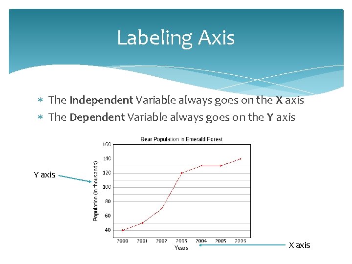 Labeling Axis The Independent Variable always goes on the X axis The Dependent Variable