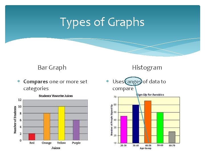 Types of Graphs Bar Graph Compares one or more set categories Histogram Uses ranges