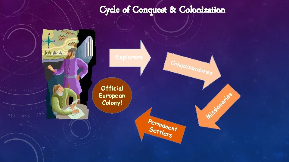 Cycle of Conquest & Colonization Explorers Conq uista dore s Perm a Sett nent