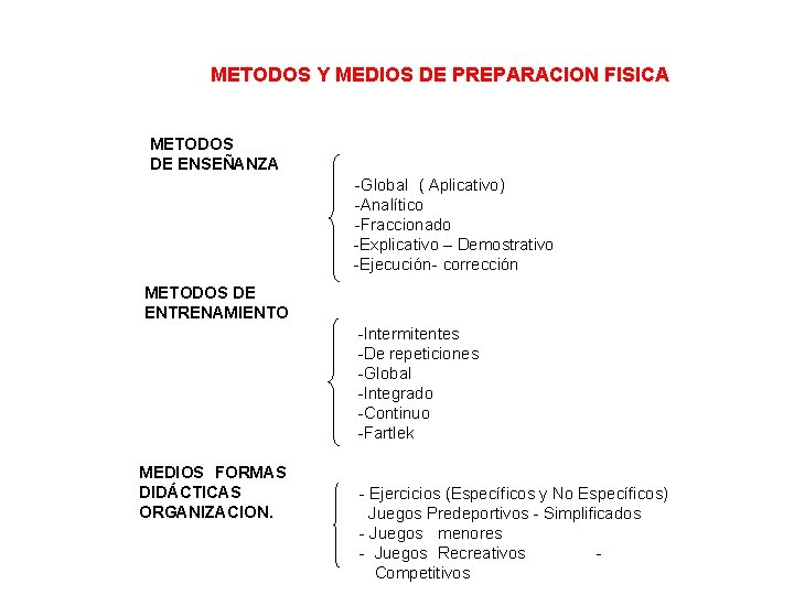 METODOS Y MEDIOS DE PREPARACION FISICA METODOS DE ENSEÑANZA -Global ( Aplicativo) -Analítico -Fraccionado