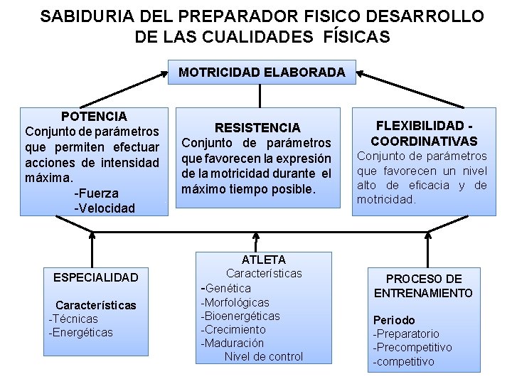 SABIDURIA DEL PREPARADOR FISICO DESARROLLO DE LAS CUALIDADES FÍSICAS MOTRICIDAD ELABORADA POTENCIA Conjunto de