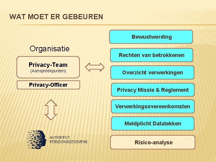 WAT MOET ER GEBEUREN Bewustwording Organisatie Rechten van betrokkenen Privacy-Team (Aanspreekpunten) Privacy-Officer Overzicht verwerkingen