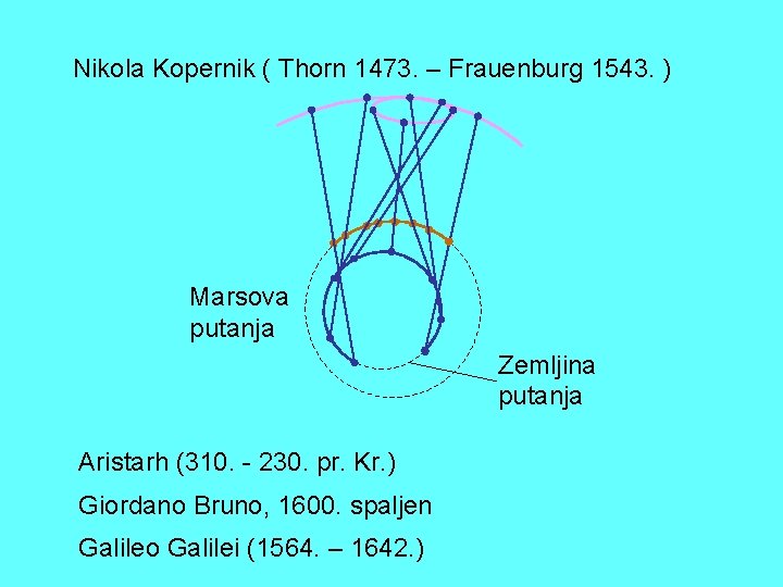 Nikola Kopernik ( Thorn 1473. – Frauenburg 1543. ) Marsova putanja Zemljina putanja Aristarh