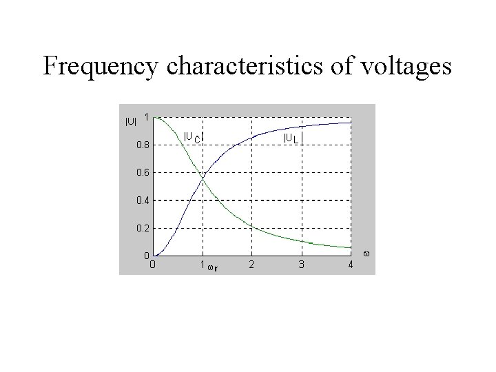Frequency characteristics of voltages 