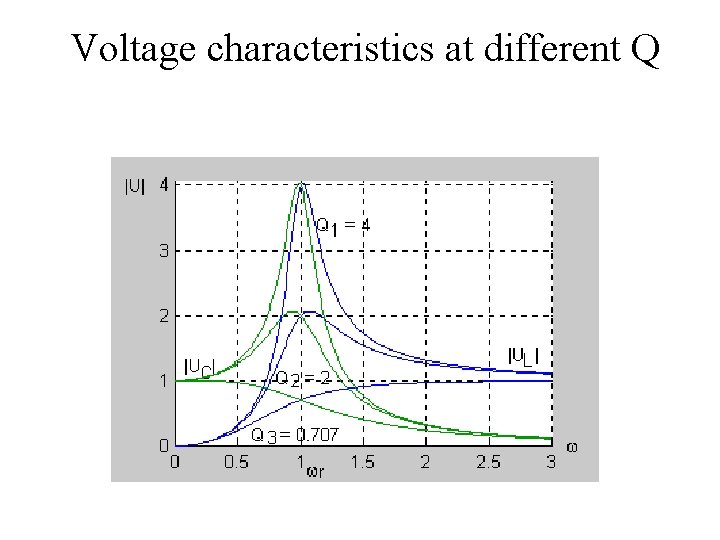 Voltage characteristics at different Q 