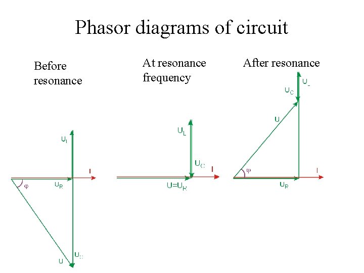 Phasor diagrams of circuit Before resonance At resonance frequency After resonance 