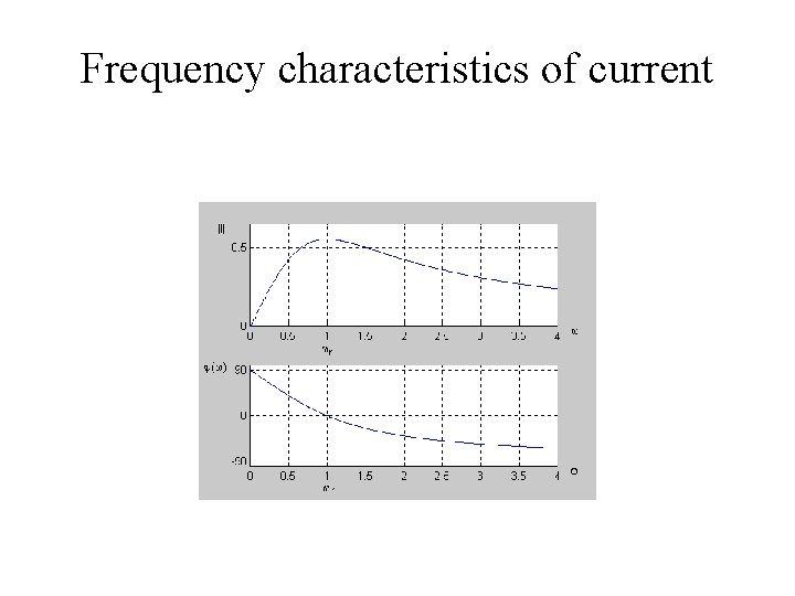 Frequency characteristics of current 