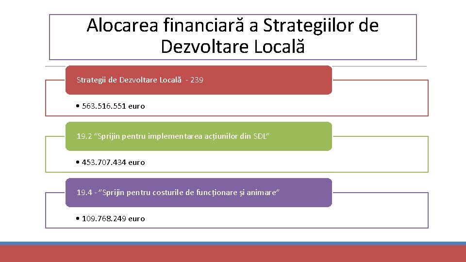 Alocarea financiară a Strategiilor de Dezvoltare Locală Strategii de Dezvoltare Locală - 239 •