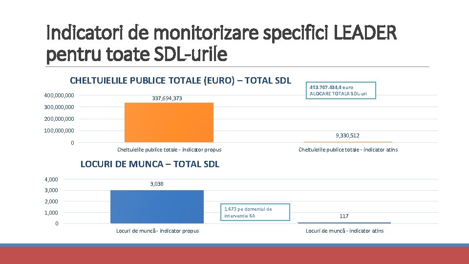 Indicatori de monitorizare specifici LEADER pentru toate SDL-urile CHELTUIELILE PUBLICE TOTALE (EURO) – TOTAL