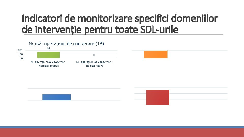 Indicatori de monitorizare specifici domeniilor de intervenție pentru toate SDL-urile Număr operațiuni de cooperare