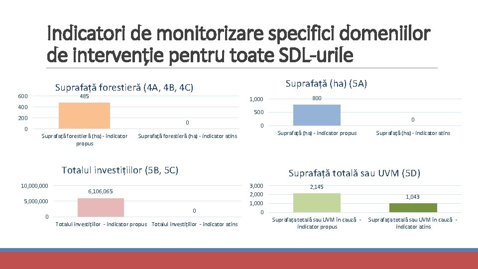 Indicatori de monitorizare specifici domeniilor de intervenție pentru toate SDL-urile Suprafață (ha) (5 A)