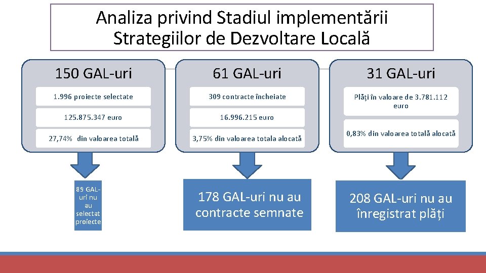 Analiza privind Stadiul implementării Strategiilor de Dezvoltare Locală 150 GAL-uri 61 GAL-uri 31 GAL-uri