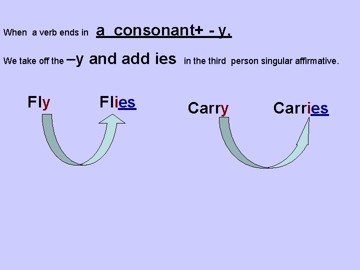 When a verb ends in We take off the Fly a consonant+ - y,