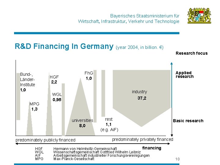 Bayerisches Staatsministerium für Wirtschaft, Infrastruktur, Verkehr und Technologie R&D Financing In Germany (year 2004,