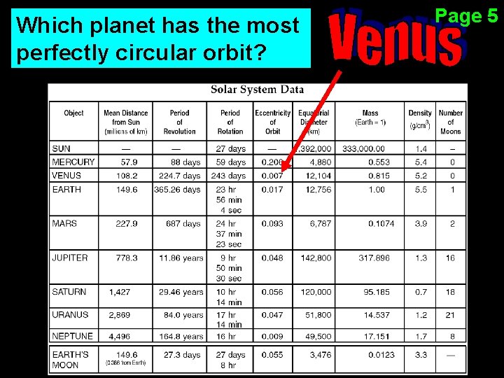 Which planet has the most perfectly circular orbit? Page 5 
