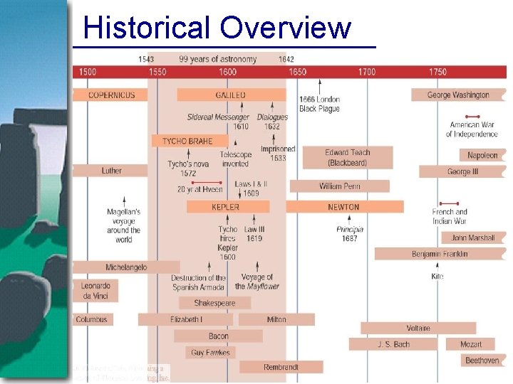 Historical Overview 