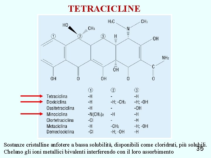 TETRACICLINE Sostanze cristalline anfotere a bassa solubilità, disponibili come cloridrati, più solubili. 35 Chelano