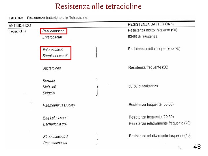 Resistenza alle tetracicline 48 