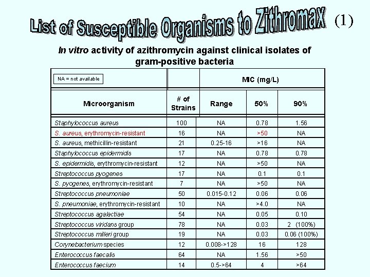 (1) In vitro activity of azithromycin against clinical isolates of gram-positive bacteria MIC (mg/L)