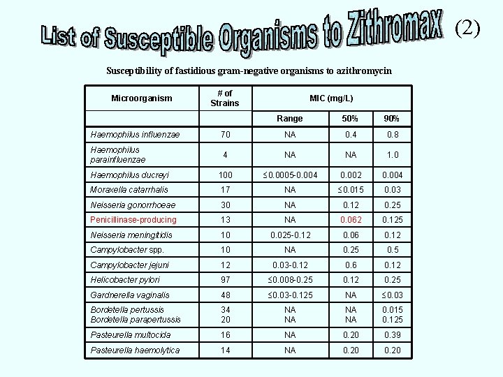 (2) Susceptibility of fastidious gram-negative organisms to azithromycin Microorganism # of Strains MIC (mg/L)