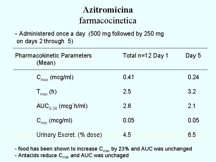 Azitromicina farmacocinetica - Administered once a day (500 mg followed by 250 mg on