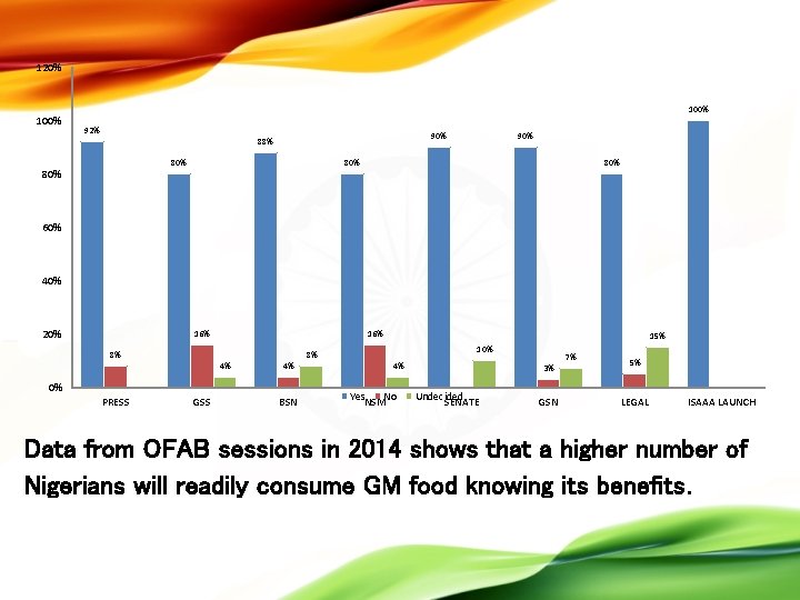 120% 100% 92% 90% 88% 80% 90% 80% 60% 40% 20% 16% 8% 16%