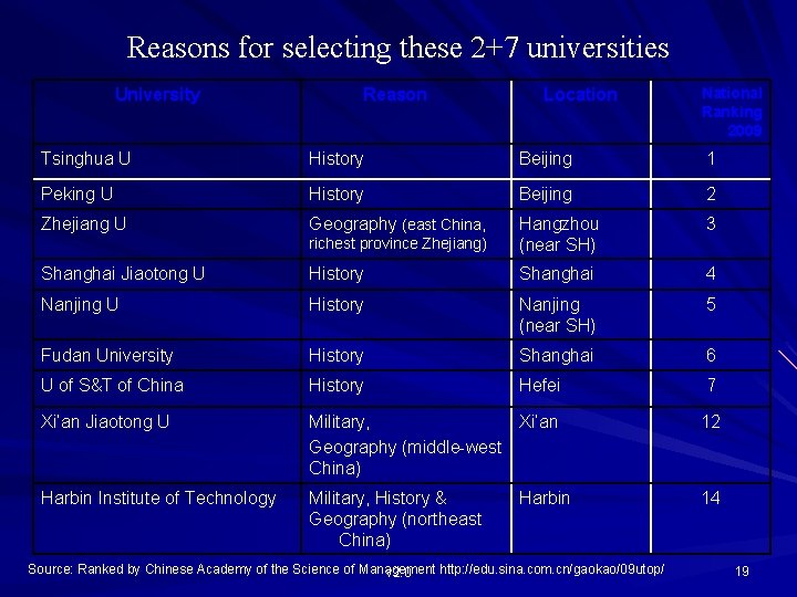 Reasons for selecting these 2+7 universities University Reason Location National Ranking 2009 Tsinghua U
