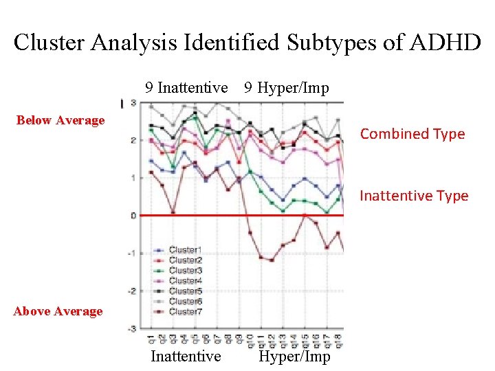 Cluster Analysis Identified Subtypes of ADHD 9 Inattentive 9 Hyper/Imp Below Average Combined Type