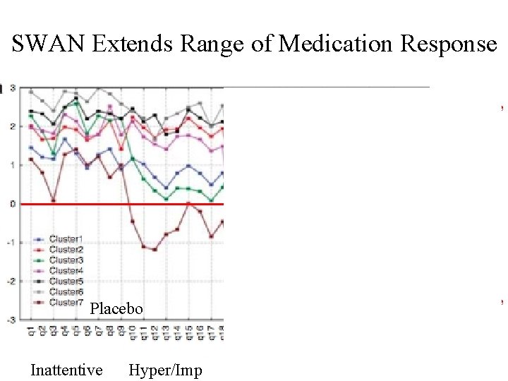 SWAN Extends Range of Medication Response Below Average Placebo Inattentive Hyper/Imp Medication Inattentive Hyper/Imp