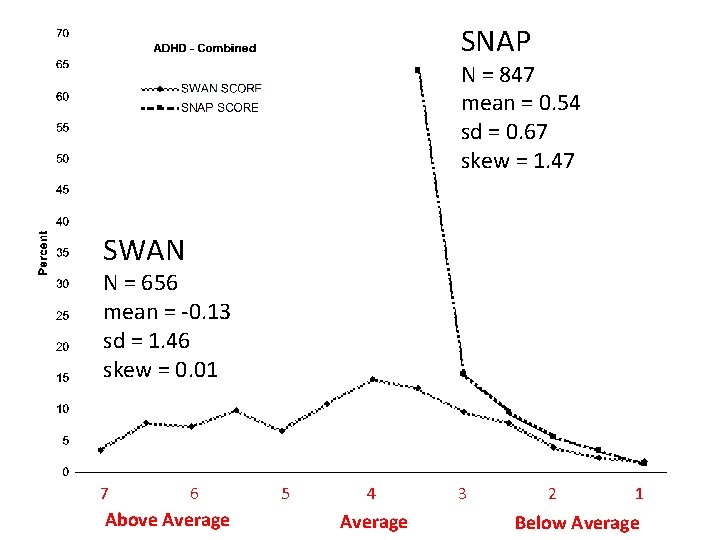 SNAP N = 847 mean = 0. 54 sd = 0. 67 skew =