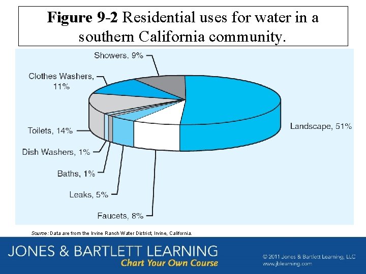 Figure 9 -2 Residential uses for water in a southern California community. Source: Data