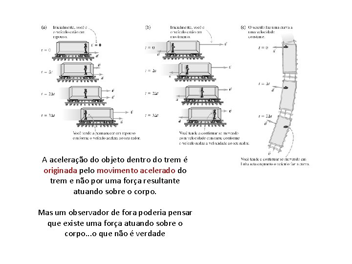 A aceleração do objeto dentro do trem é originada pelo movimento acelerado do trem