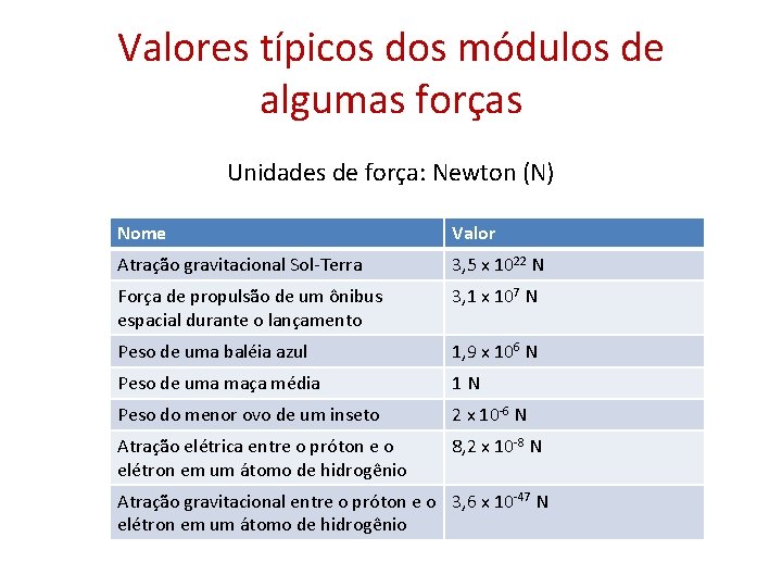 Valores típicos dos módulos de algumas forças Unidades de força: Newton (N) Nome Valor