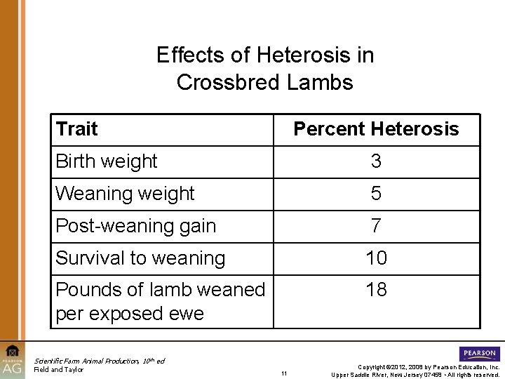 Effects of Heterosis in Crossbred Lambs Trait Percent Heterosis Birth weight 3 Weaning weight