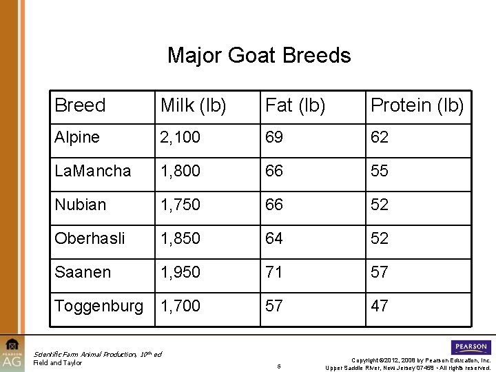 Major Goat Breeds Breed Milk (lb) Fat (lb) Protein (lb) Alpine 2, 100 69