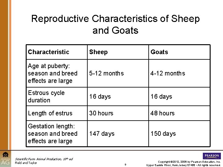 Reproductive Characteristics of Sheep and Goats Characteristic Sheep Goats Age at puberty: season and